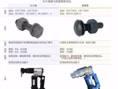 扭剪螺栓與大六角螺栓的區(qū)別？
